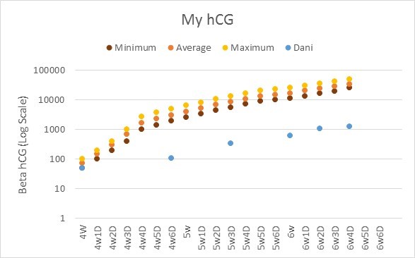 Normal hCG levels compared to my hCG levels