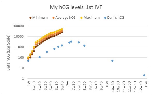 Progression of my hCG levels over time